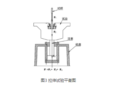 压力试验机的自重平衡问题