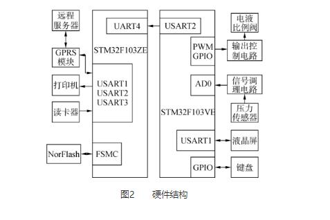 压力试验机监测系统的硬件设计