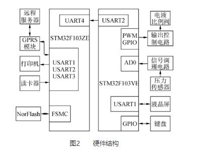 [压力试验机]远程监测系统的硬件设计