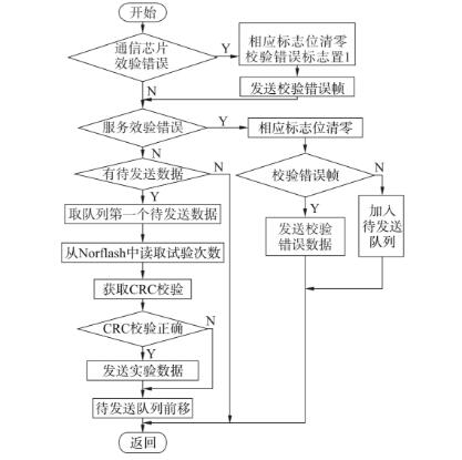 压力试验机设备的通信软件设计