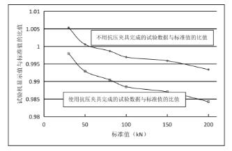 抗压夹具对压力试验机的效果有什么影响？